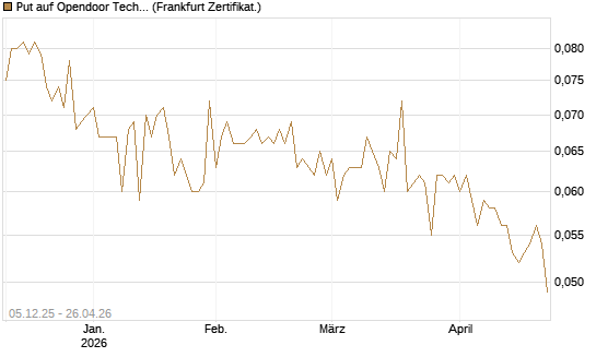 Put auf Opendoor Technologies [Vontobel] Chart
