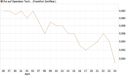 Put auf Opendoor Technologies [Vontobel] Chart