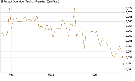 Put auf Opendoor Technologies [Vontobel] Chart