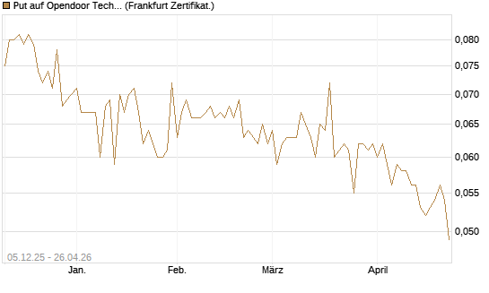 Put auf Opendoor Technologies [Vontobel] Chart