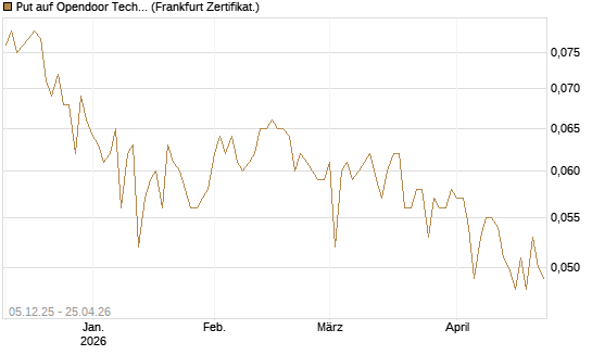 Put auf Opendoor Technologies [Vontobel] Chart