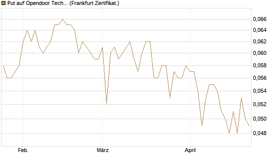Put auf Opendoor Technologies [Vontobel] Chart