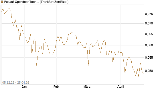 Put auf Opendoor Technologies [Vontobel] Chart