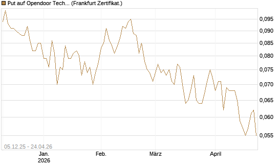 Put auf Opendoor Technologies [Vontobel] Chart