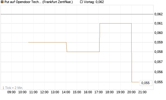 Put auf Opendoor Technologies [Vontobel] Chart