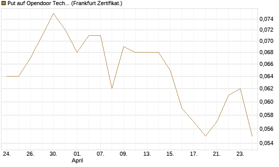 Put auf Opendoor Technologies [Vontobel] Chart