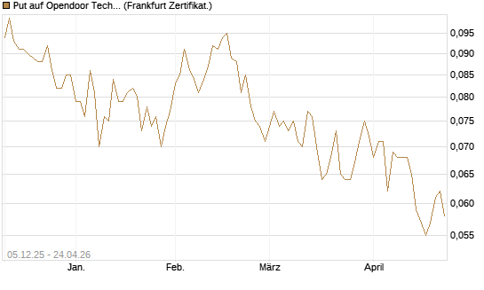 Put auf Opendoor Technologies [Vontobel] Chart