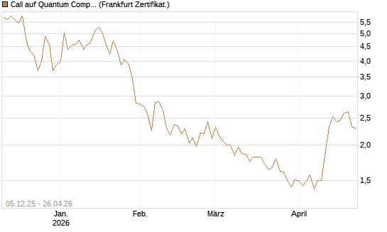 Call auf Quantum Computing Inc [Vontobel] Chart