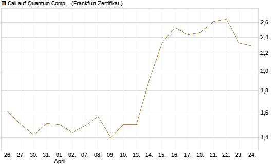 Call auf Quantum Computing Inc [Vontobel] Chart