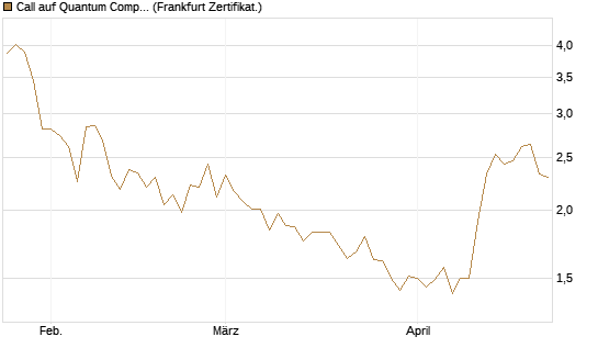 Call auf Quantum Computing Inc [Vontobel] Chart