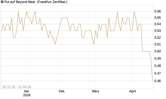 Put auf Beyond Meat [Vontobel] Chart