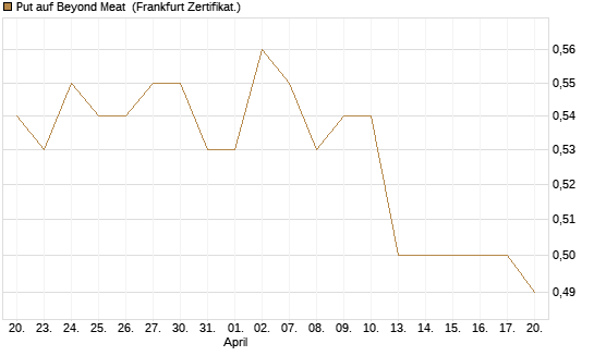 Put auf Beyond Meat [Vontobel] Chart