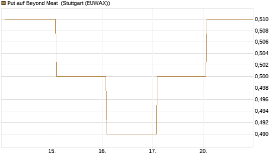 Put auf Beyond Meat [Vontobel] Chart