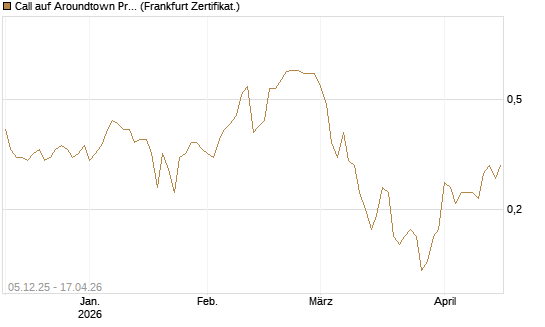 Call auf Aroundtown Property Holdings [DZ BANK AG] Chart