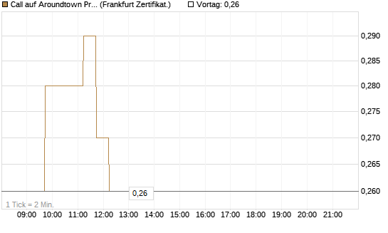 Call auf Aroundtown Property Holdings [DZ BANK AG] Chart