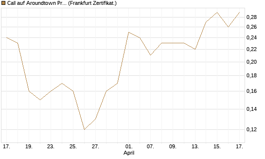 Call auf Aroundtown Property Holdings [DZ BANK AG] Chart