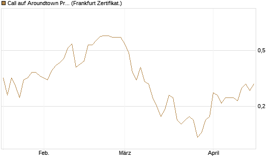 Call auf Aroundtown Property Holdings [DZ BANK AG] Chart