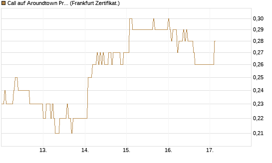 Call auf Aroundtown Property Holdings [DZ BANK AG] Chart