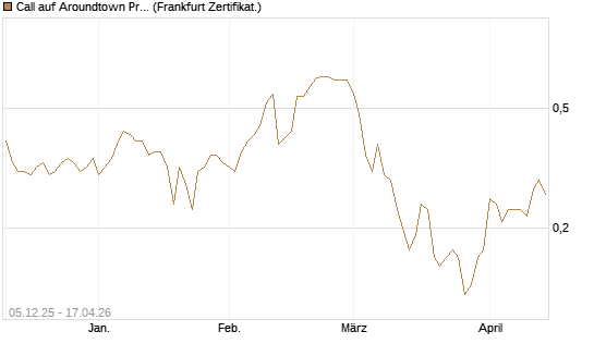 Call auf Aroundtown Property Holdings [DZ BANK AG] Chart