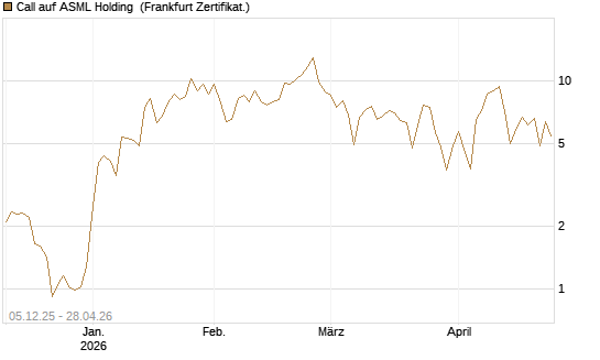 Call auf ASML Holding [DZ BANK AG] Chart