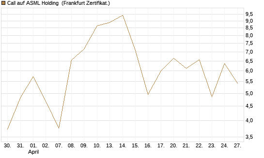 Call auf ASML Holding [DZ BANK AG] Chart