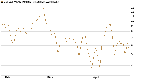 Call auf ASML Holding [DZ BANK AG] Chart