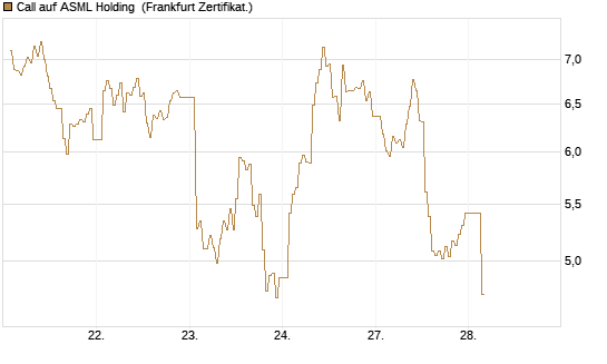 Call auf ASML Holding [DZ BANK AG] Chart