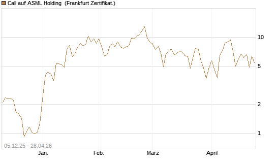 Call auf ASML Holding [DZ BANK AG] Chart