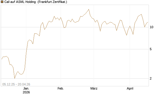 Call auf ASML Holding [DZ BANK AG] Chart