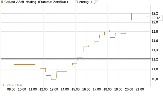 Call auf ASML Holding [DZ BANK AG] Chart