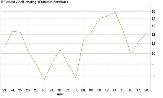 Call auf ASML Holding [DZ BANK AG] Chart