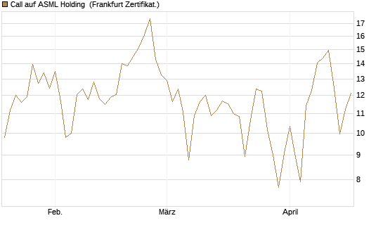 Call auf ASML Holding [DZ BANK AG] Chart