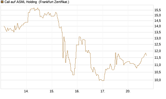 Call auf ASML Holding [DZ BANK AG] Chart