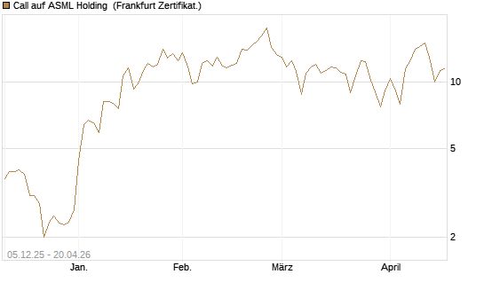 Call auf ASML Holding [DZ BANK AG] Chart