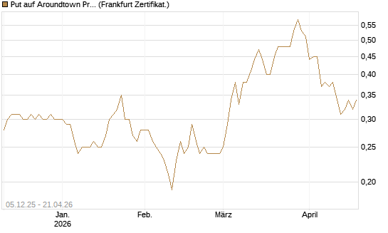 Put auf Aroundtown Property Holdings [DZ BANK AG] Chart