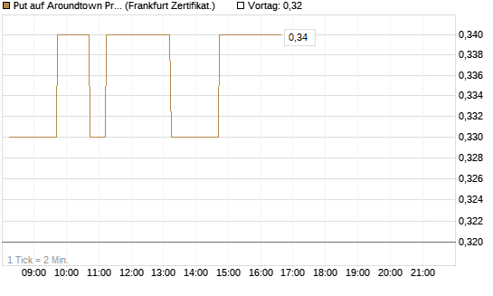 Put auf Aroundtown Property Holdings [DZ BANK AG] Chart