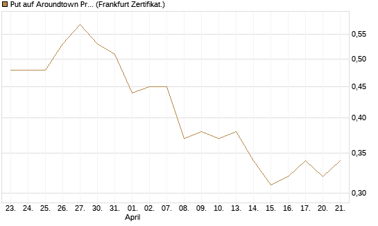 Put auf Aroundtown Property Holdings [DZ BANK AG] Chart