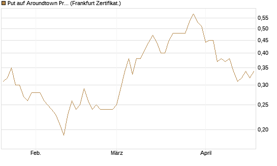 Put auf Aroundtown Property Holdings [DZ BANK AG] Chart