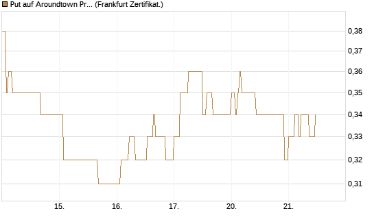 Put auf Aroundtown Property Holdings [DZ BANK AG] Chart