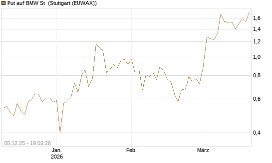 Put auf BMW St [DZ BANK AG] Chart