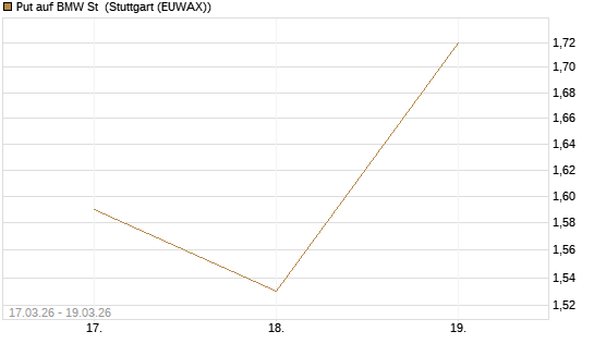 Put auf BMW St [DZ BANK AG] Chart