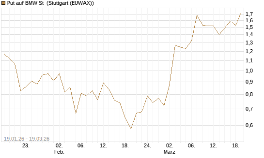 Put auf BMW St [DZ BANK AG] Chart