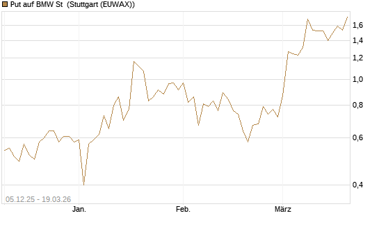 Put auf BMW St [DZ BANK AG] Chart