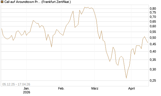 Call auf Aroundtown Property Holdings [DZ BANK AG] Chart