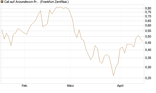 Call auf Aroundtown Property Holdings [DZ BANK AG] Chart