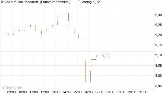 Call auf Lam Research [DZ BANK AG] Chart