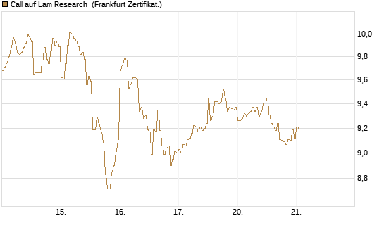 Call auf Lam Research [DZ BANK AG] Chart