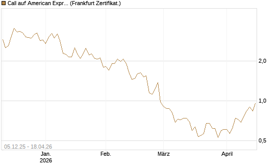 Call auf American Express [DZ BANK AG] Chart