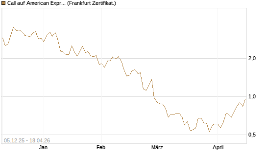 Call auf American Express [DZ BANK AG] Chart