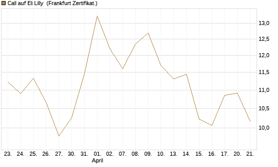 Call auf Eli Lilly [DZ BANK AG] Chart